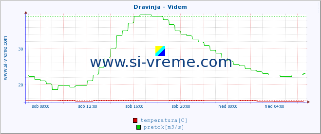 POVPREČJE :: Dravinja - Videm :: temperatura | pretok | višina :: zadnji dan / 5 minut.