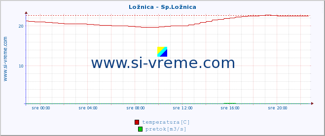 POVPREČJE :: Ložnica - Sp.Ložnica :: temperatura | pretok | višina :: zadnji dan / 5 minut.