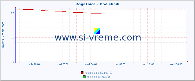 POVPREČJE :: Rogatnica - Podlehnik :: temperatura | pretok | višina :: zadnji dan / 5 minut.