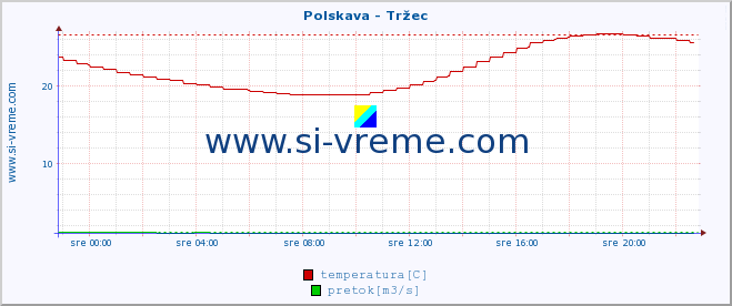 POVPREČJE :: Polskava - Tržec :: temperatura | pretok | višina :: zadnji dan / 5 minut.