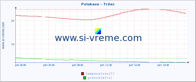 POVPREČJE :: Polskava - Tržec :: temperatura | pretok | višina :: zadnji dan / 5 minut.