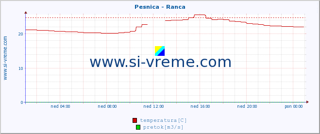 POVPREČJE :: Pesnica - Ranca :: temperatura | pretok | višina :: zadnji dan / 5 minut.