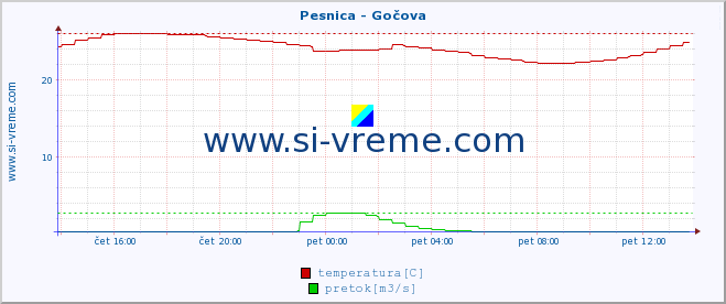 POVPREČJE :: Pesnica - Gočova :: temperatura | pretok | višina :: zadnji dan / 5 minut.