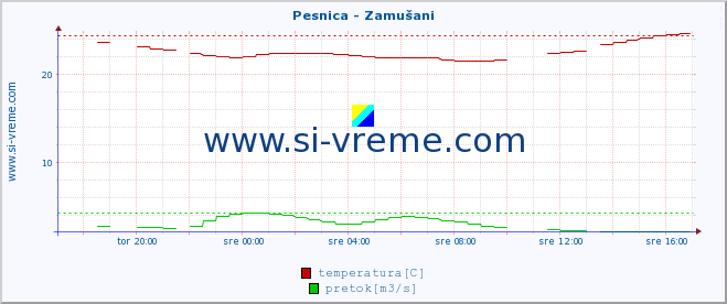 POVPREČJE :: Pesnica - Zamušani :: temperatura | pretok | višina :: zadnji dan / 5 minut.