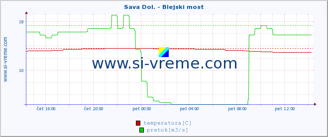 POVPREČJE :: Sava Dol. - Blejski most :: temperatura | pretok | višina :: zadnji dan / 5 minut.