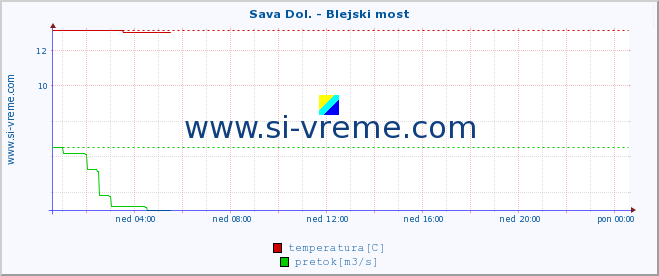 POVPREČJE :: Sava Dol. - Blejski most :: temperatura | pretok | višina :: zadnji dan / 5 minut.