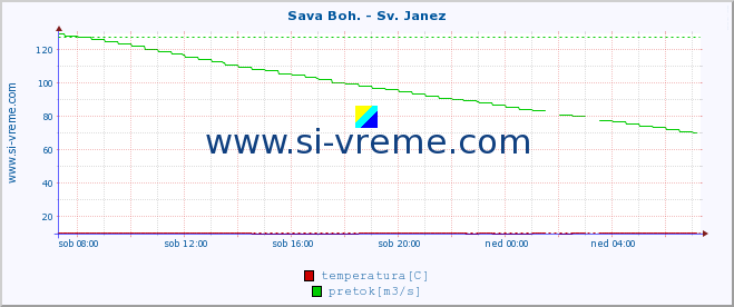 POVPREČJE :: Sava Boh. - Sv. Janez :: temperatura | pretok | višina :: zadnji dan / 5 minut.