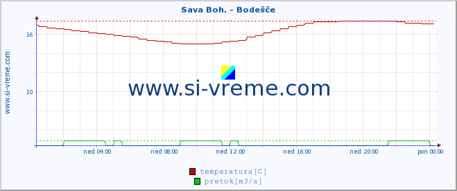 POVPREČJE :: Sava Boh. - Bodešče :: temperatura | pretok | višina :: zadnji dan / 5 minut.