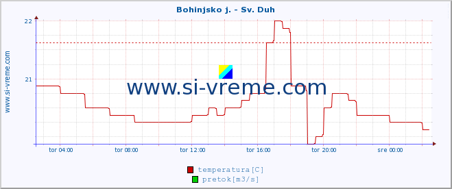 POVPREČJE :: Bohinjsko j. - Sv. Duh :: temperatura | pretok | višina :: zadnji dan / 5 minut.