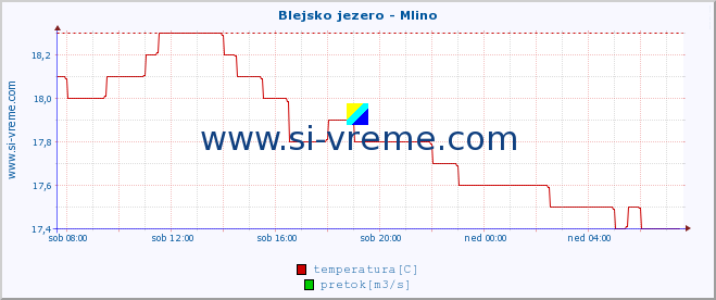 POVPREČJE :: Blejsko jezero - Mlino :: temperatura | pretok | višina :: zadnji dan / 5 minut.