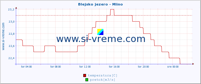 POVPREČJE :: Blejsko jezero - Mlino :: temperatura | pretok | višina :: zadnji dan / 5 minut.