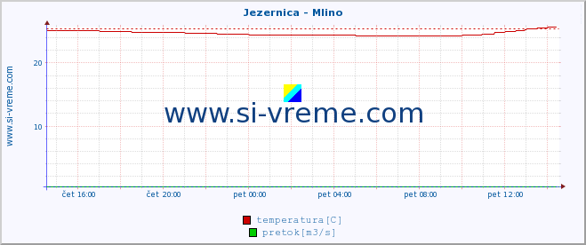 POVPREČJE :: Jezernica - Mlino :: temperatura | pretok | višina :: zadnji dan / 5 minut.