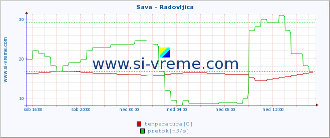 POVPREČJE :: Sava - Radovljica :: temperatura | pretok | višina :: zadnji dan / 5 minut.