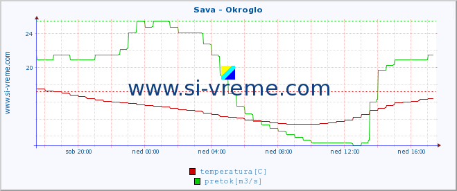 POVPREČJE :: Sava - Okroglo :: temperatura | pretok | višina :: zadnji dan / 5 minut.