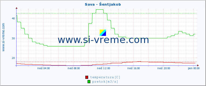 POVPREČJE :: Sava - Šentjakob :: temperatura | pretok | višina :: zadnji dan / 5 minut.