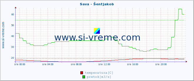 POVPREČJE :: Sava - Šentjakob :: temperatura | pretok | višina :: zadnji dan / 5 minut.