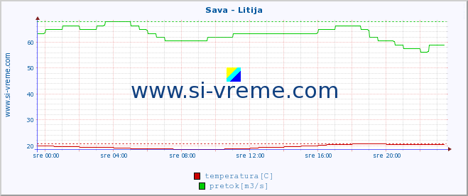 POVPREČJE :: Sava - Litija :: temperatura | pretok | višina :: zadnji dan / 5 minut.