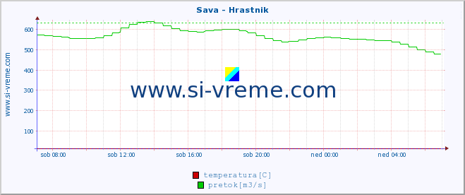 POVPREČJE :: Sava - Hrastnik :: temperatura | pretok | višina :: zadnji dan / 5 minut.