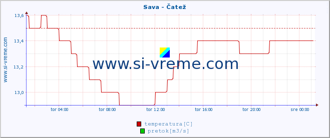 POVPREČJE :: Sava - Čatež :: temperatura | pretok | višina :: zadnji dan / 5 minut.