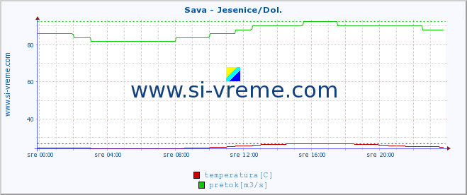 POVPREČJE :: Sava - Jesenice/Dol. :: temperatura | pretok | višina :: zadnji dan / 5 minut.