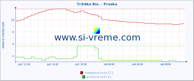 POVPREČJE :: Tržiška Bis. - Preska :: temperatura | pretok | višina :: zadnji dan / 5 minut.