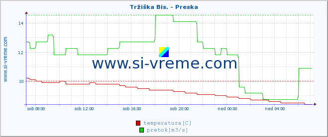 POVPREČJE :: Tržiška Bis. - Preska :: temperatura | pretok | višina :: zadnji dan / 5 minut.