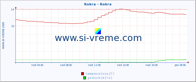 POVPREČJE :: Kokra - Kokra :: temperatura | pretok | višina :: zadnji dan / 5 minut.