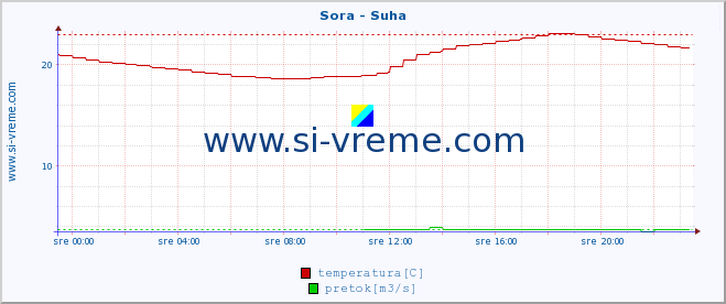 POVPREČJE :: Sora - Suha :: temperatura | pretok | višina :: zadnji dan / 5 minut.