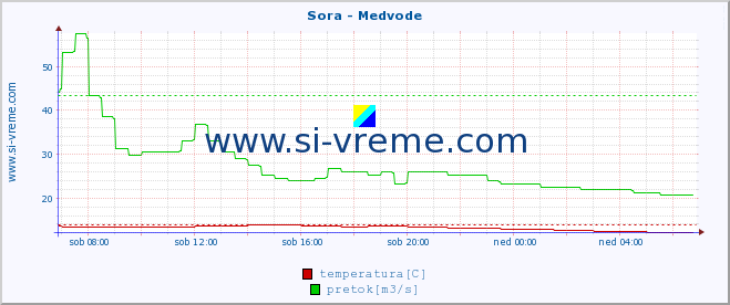 POVPREČJE :: Sora - Medvode :: temperatura | pretok | višina :: zadnji dan / 5 minut.