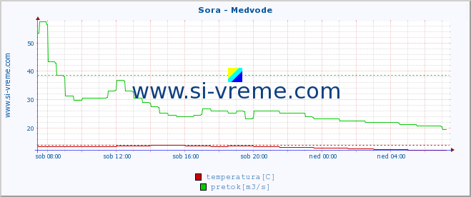 POVPREČJE :: Sora - Medvode :: temperatura | pretok | višina :: zadnji dan / 5 minut.