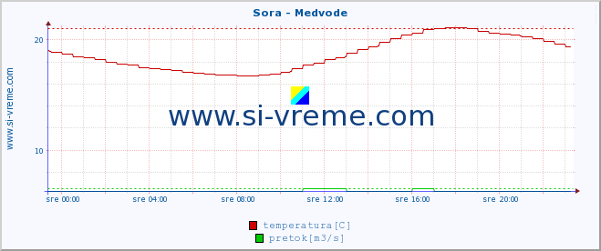 POVPREČJE :: Sora - Medvode :: temperatura | pretok | višina :: zadnji dan / 5 minut.