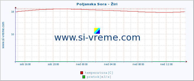 POVPREČJE :: Poljanska Sora - Žiri :: temperatura | pretok | višina :: zadnji dan / 5 minut.