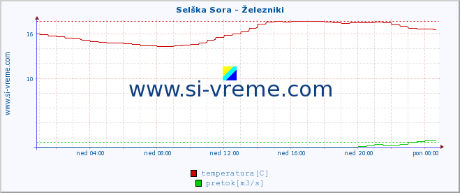 POVPREČJE :: Selška Sora - Železniki :: temperatura | pretok | višina :: zadnji dan / 5 minut.