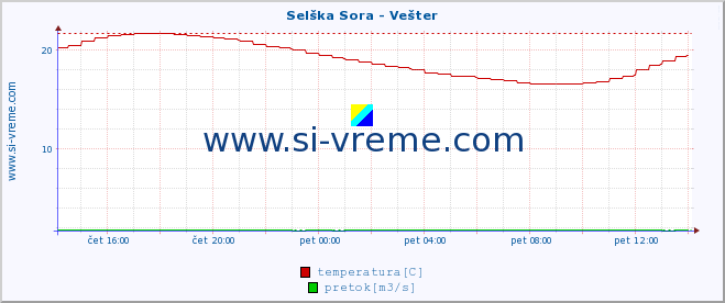 POVPREČJE :: Selška Sora - Vešter :: temperatura | pretok | višina :: zadnji dan / 5 minut.