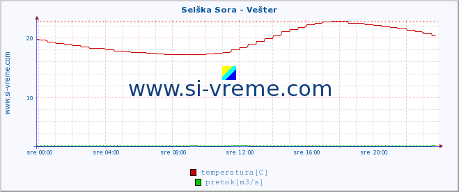 POVPREČJE :: Selška Sora - Vešter :: temperatura | pretok | višina :: zadnji dan / 5 minut.