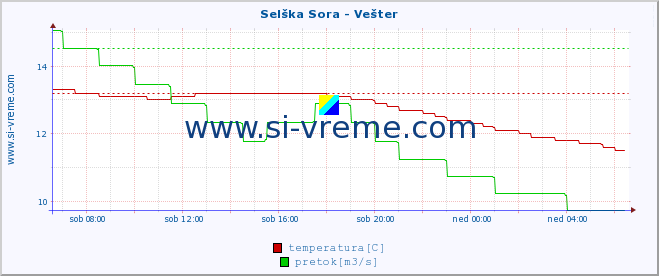 POVPREČJE :: Selška Sora - Vešter :: temperatura | pretok | višina :: zadnji dan / 5 minut.