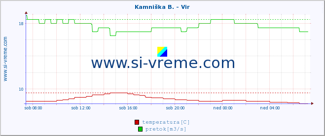 POVPREČJE :: Kamniška B. - Vir :: temperatura | pretok | višina :: zadnji dan / 5 minut.