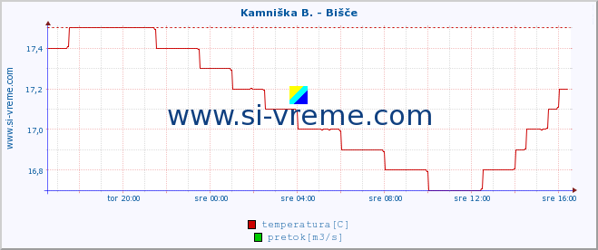 POVPREČJE :: Kamniška B. - Bišče :: temperatura | pretok | višina :: zadnji dan / 5 minut.