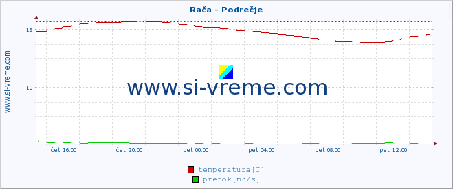 POVPREČJE :: Rača - Podrečje :: temperatura | pretok | višina :: zadnji dan / 5 minut.