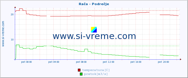 POVPREČJE :: Rača - Podrečje :: temperatura | pretok | višina :: zadnji dan / 5 minut.