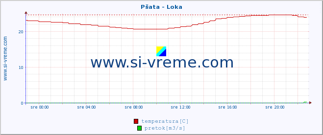 POVPREČJE :: Pšata - Loka :: temperatura | pretok | višina :: zadnji dan / 5 minut.