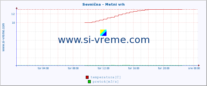 POVPREČJE :: Sevnična - Metni vrh :: temperatura | pretok | višina :: zadnji dan / 5 minut.