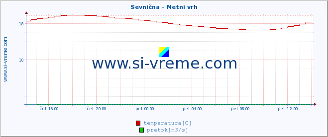 POVPREČJE :: Sevnična - Metni vrh :: temperatura | pretok | višina :: zadnji dan / 5 minut.