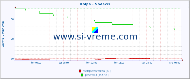 POVPREČJE :: Kolpa - Sodevci :: temperatura | pretok | višina :: zadnji dan / 5 minut.