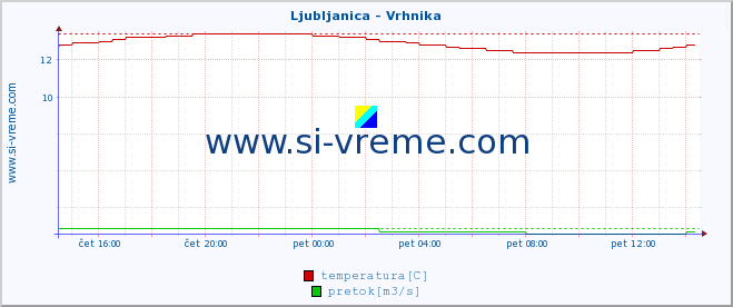 POVPREČJE :: Ljubljanica - Vrhnika :: temperatura | pretok | višina :: zadnji dan / 5 minut.