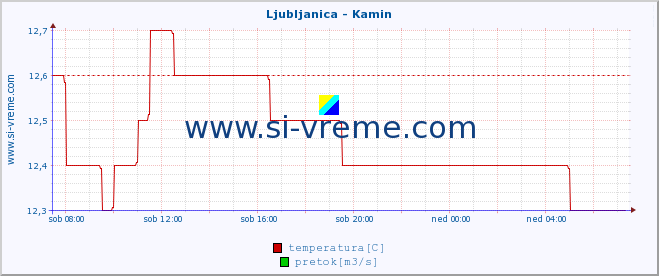 POVPREČJE :: Ljubljanica - Kamin :: temperatura | pretok | višina :: zadnji dan / 5 minut.