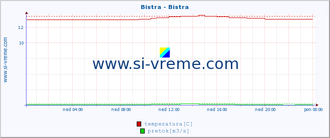 POVPREČJE :: Bistra - Bistra :: temperatura | pretok | višina :: zadnji dan / 5 minut.