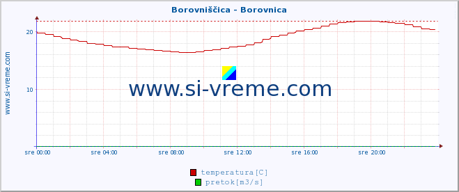 POVPREČJE :: Borovniščica - Borovnica :: temperatura | pretok | višina :: zadnji dan / 5 minut.