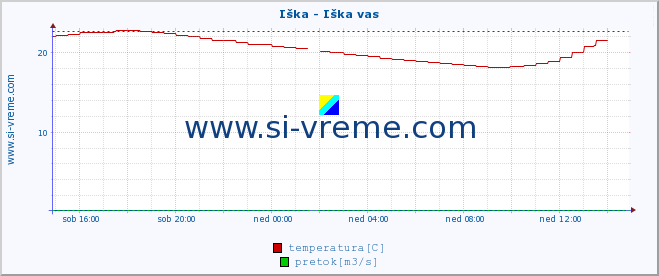 POVPREČJE :: Iška - Iška vas :: temperatura | pretok | višina :: zadnji dan / 5 minut.