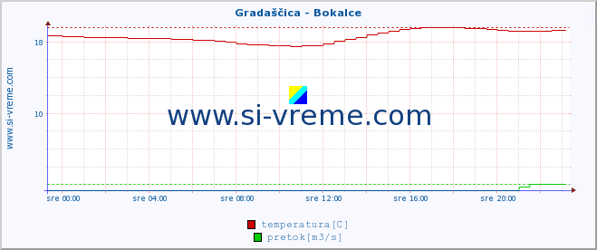 POVPREČJE :: Gradaščica - Bokalce :: temperatura | pretok | višina :: zadnji dan / 5 minut.